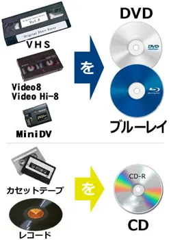 ビデオからDVD、ブルーレイ
カセット・レーザーディスクからCD