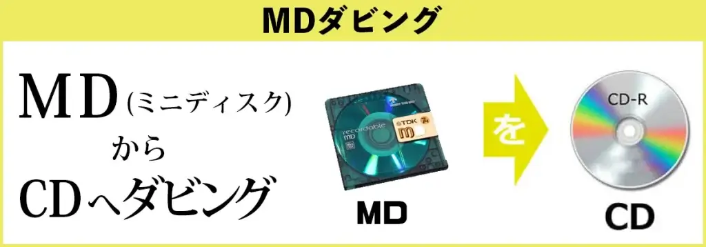 MD(ミニディスク)からCDへダビング