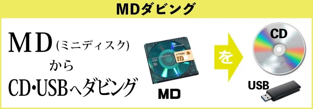 MDダビング MDをCD・USBへ