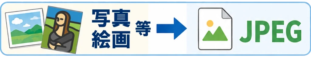 写真・絵画等→JPEG　データ化
